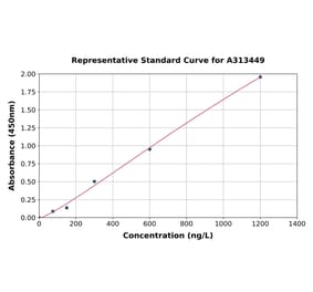Standard Curve - Mouse LSR ELISA Kit (A313449) - Antibodies.com