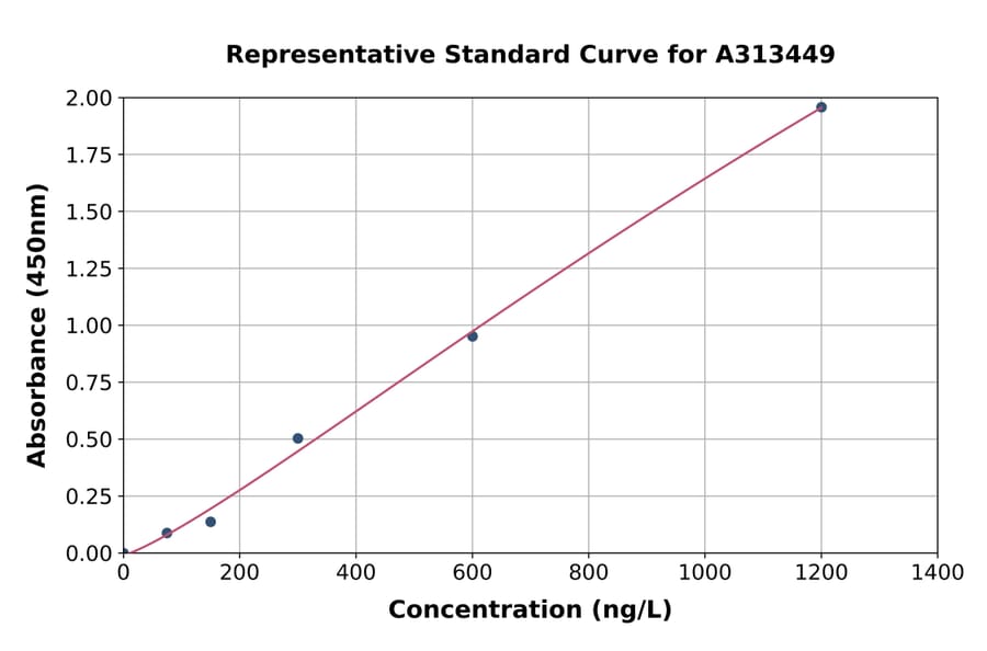 Standard Curve - Mouse LSR ELISA Kit (A313449) - Antibodies.com
