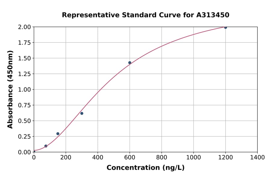 Standard Curve - Mouse SHC ELISA Kit (A313450) - Antibodies.com