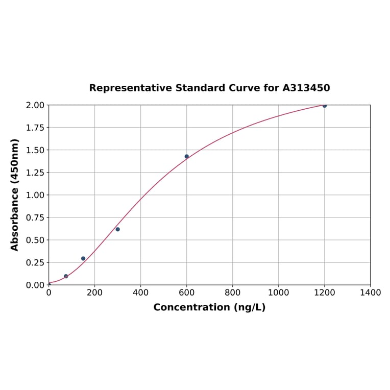 Standard Curve - Mouse SHC ELISA Kit (A313450) - Antibodies.com