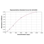 Standard Curve - Mouse SHC ELISA Kit (A313450) - Antibodies.com