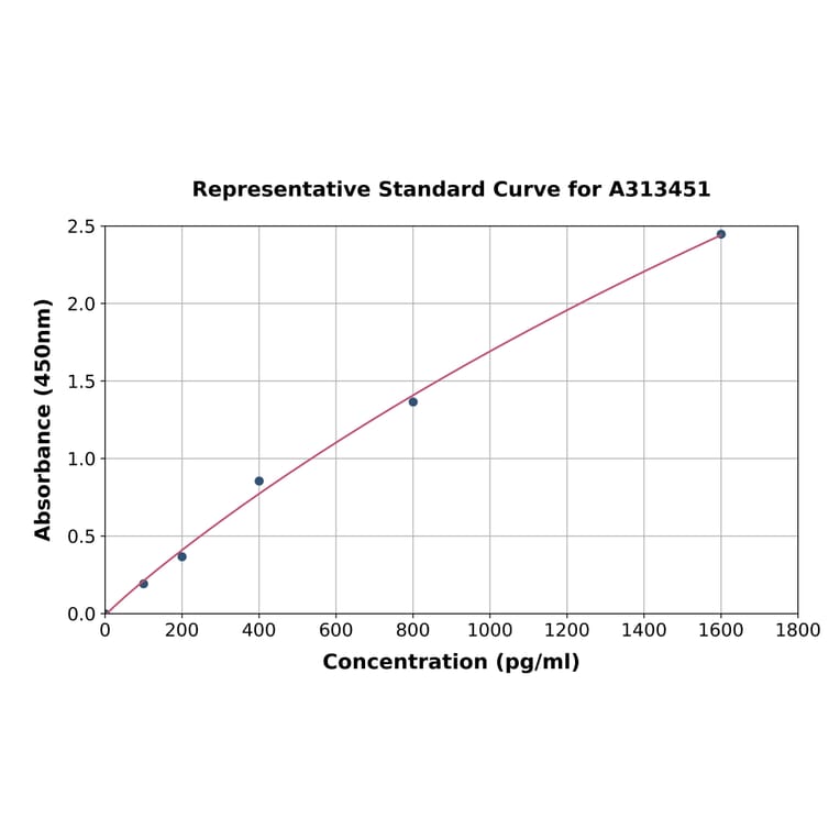 Standard Curve - Human MUC4 ELISA Kit (A313451) - Antibodies.com