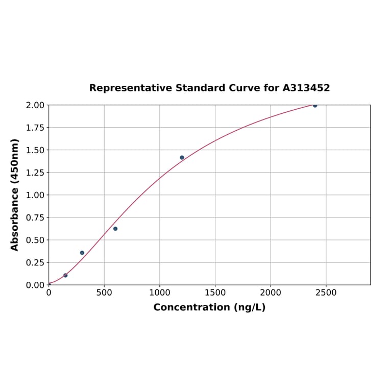 Standard Curve - Human TARC / CCL17 ELISA Kit (A313452) - Antibodies.com