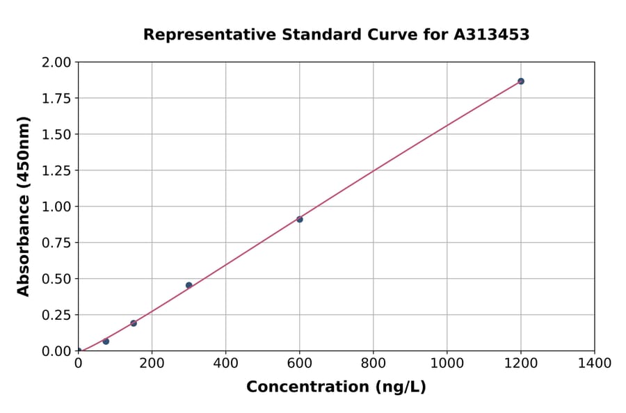 Standard Curve - Human Villin ELISA Kit (A313453) - Antibodies.com