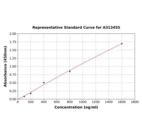 Standard Curve - Mouse Hepcidin ELISA Kit (A313455) - Antibodies.com