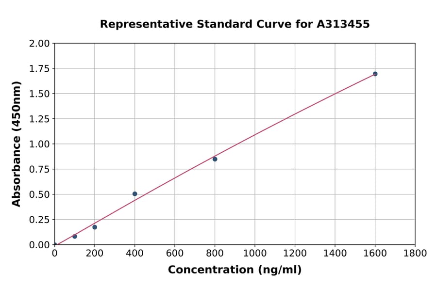 Standard Curve - Mouse Hepcidin ELISA Kit (A313455) - Antibodies.com