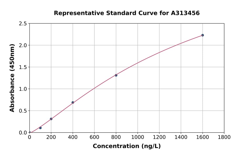 Standard Curve - Human Lin28A ELISA Kit (A313456) - Antibodies.com