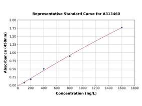 Standard Curve - Mouse PDGFR beta ELISA Kit (A313460) - Antibodies.com