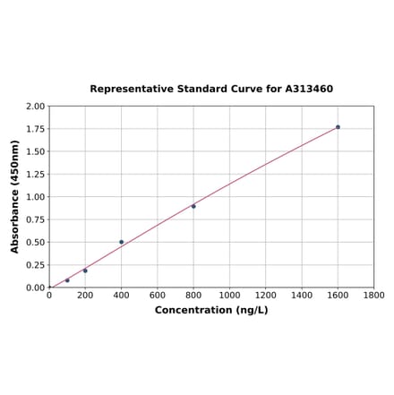 Standard Curve - Mouse PDGFR beta ELISA Kit (A313460) - Antibodies.com