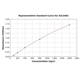 Standard Curve - Human NRAMP1 ELISA Kit (A313462) - Antibodies.com