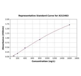 Standard Curve - Human Matrin 3 ELISA Kit (A313463) - Antibodies.com