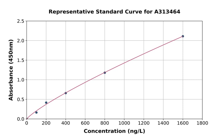 Standard Curve - Human eIF4B ELISA Kit (A313464) - Antibodies.com