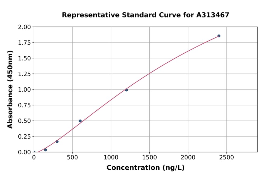 Standard Curve - Mouse PTHLH ELISA Kit (A313467) - Antibodies.com