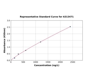 Standard Curve - Human NFAT5 ELISA Kit (A313471) - Antibodies.com