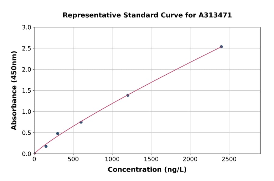 Standard Curve - Human NFAT5 ELISA Kit (A313471) - Antibodies.com