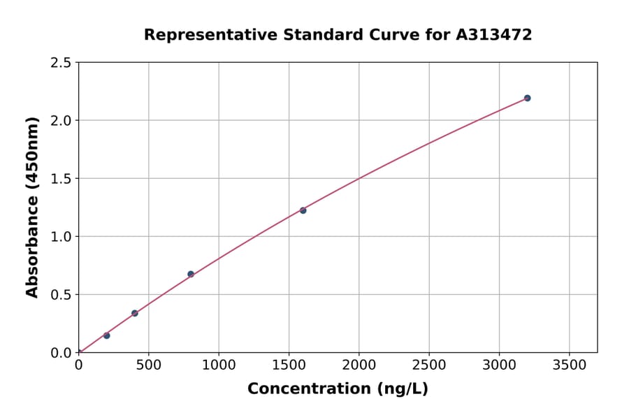 Standard Curve - Mouse Lamin B2 ELISA Kit (A313472) - Antibodies.com