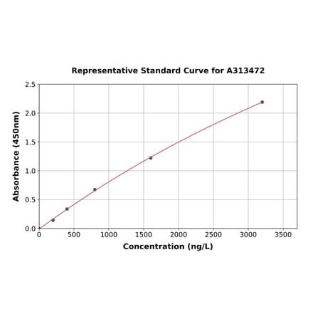 Standard Curve - Mouse Lamin B2 ELISA Kit (A313472) - Antibodies.com