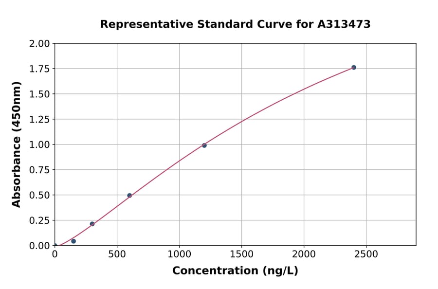 Standard Curve - Human Dectin-1 ELISA Kit (A313473) - Antibodies.com