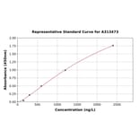 Standard Curve - Human Dectin-1 ELISA Kit (A313473) - Antibodies.com