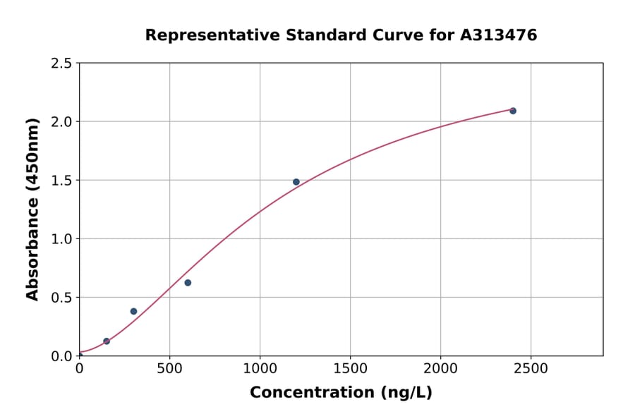 Standard Curve - Mouse Tyrosinase ELISA Kit (A313476) - Antibodies.com