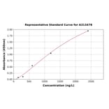 Standard Curve - Human Cytosolic Phospholipase A2 ELISA Kit (A313478) - Antibodies.com