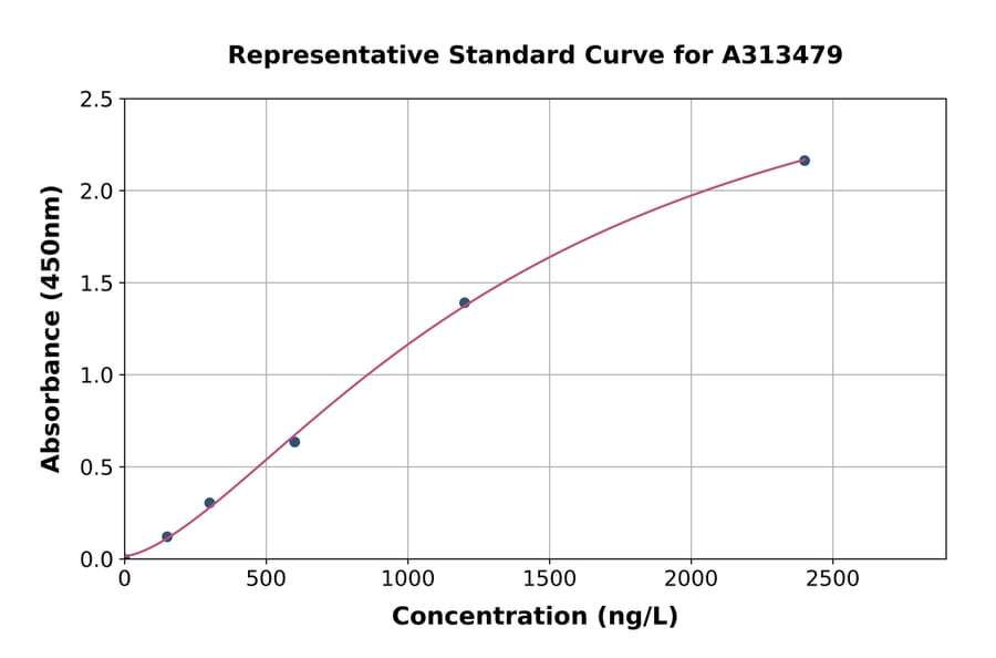 Standard Curve - Human DHCR7 ELISA Kit (A313479) - Antibodies.com