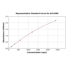 Standard Curve - Human Profilin 1 ELISA Kit (A313480) - Antibodies.com