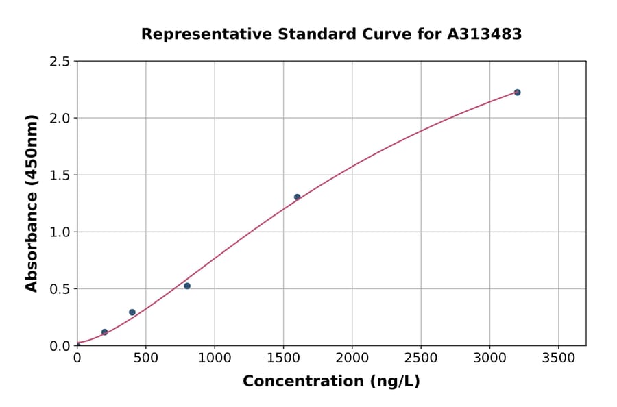 Standard Curve - Human SOX6 ELISA Kit (A313483) - Antibodies.com