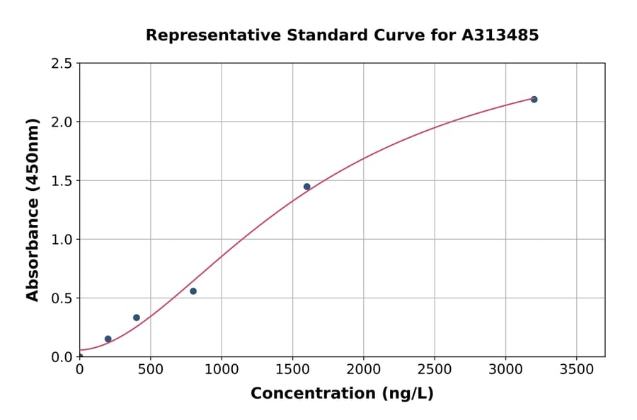 Standard Curve - Human Amylin / DAP ELISA Kit (A313485) - Antibodies.com