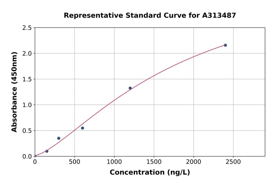 Standard Curve - Mouse NMDAR2B ELISA Kit (A313487) - Antibodies.com