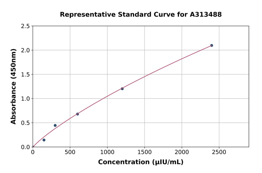 Standard Curve - Human Prolactin ELISA Kit (A313488) - Antibodies.com