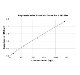 Standard Curve - Human CD229 ELISA Kit (A313490) - Antibodies.com