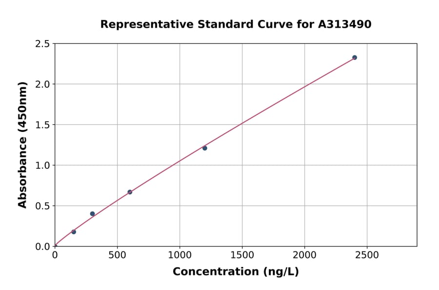 Standard Curve - Human CD229 ELISA Kit (A313490) - Antibodies.com