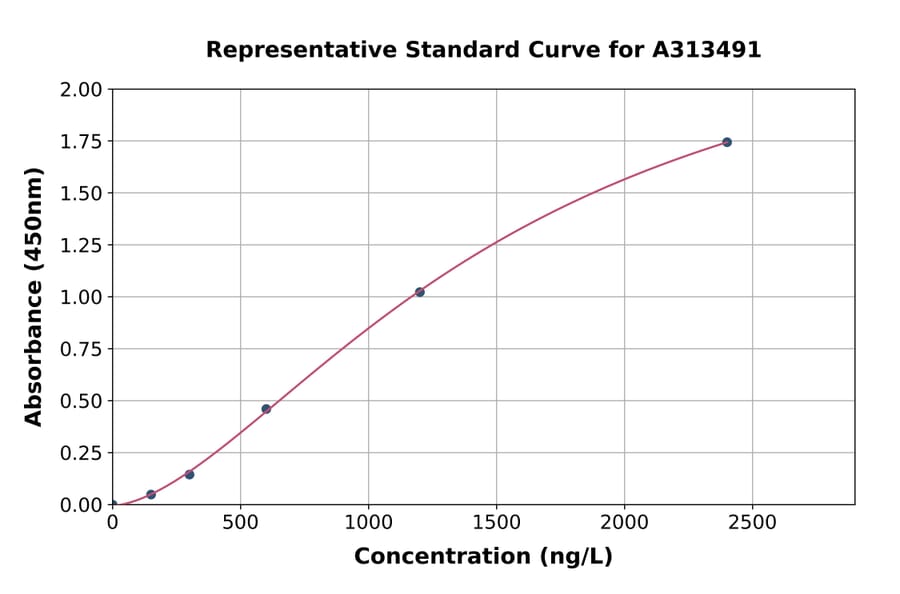 Standard Curve - Human SCHIP1 ELISA Kit (A313491) - Antibodies.com