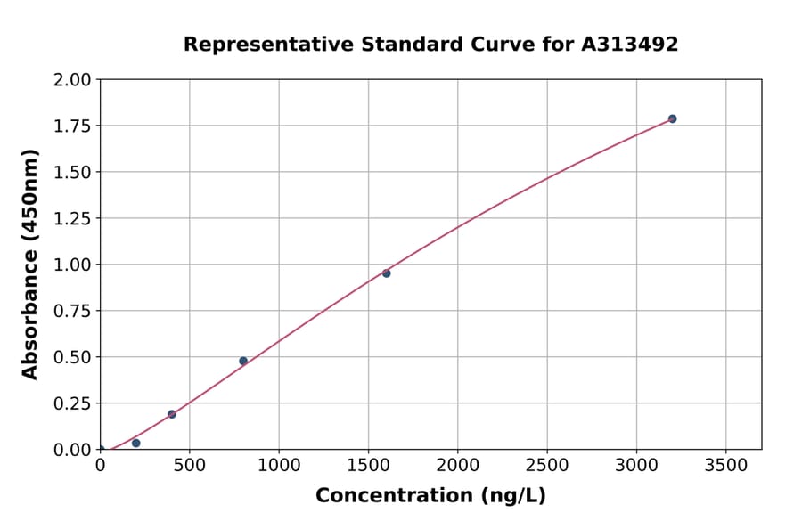 Standard Curve - Human Phospholipase C beta 1 / PLCB1 ELISA Kit (A313492) - Antibodies.com