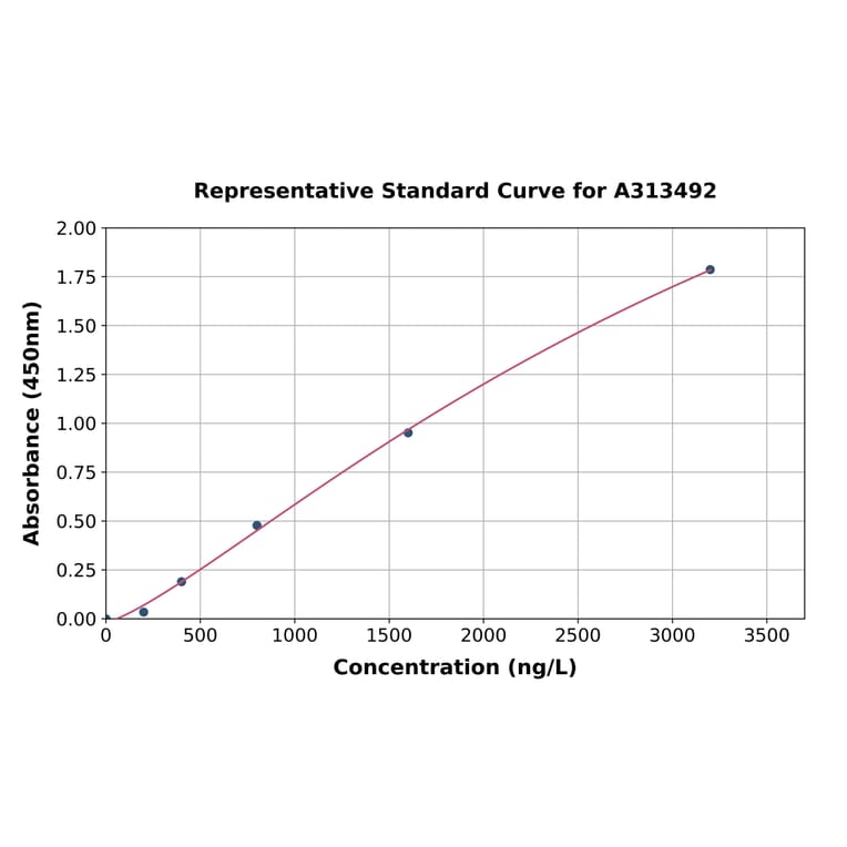 Standard Curve - Human Phospholipase C beta 1 / PLCB1 ELISA Kit (A313492) - Antibodies.com