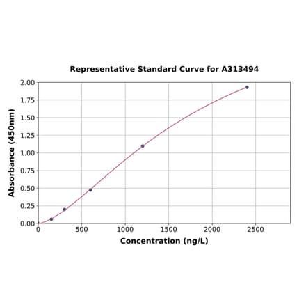 Standard Curve - Human IMP3 ELISA Kit (A313494) - Antibodies.com