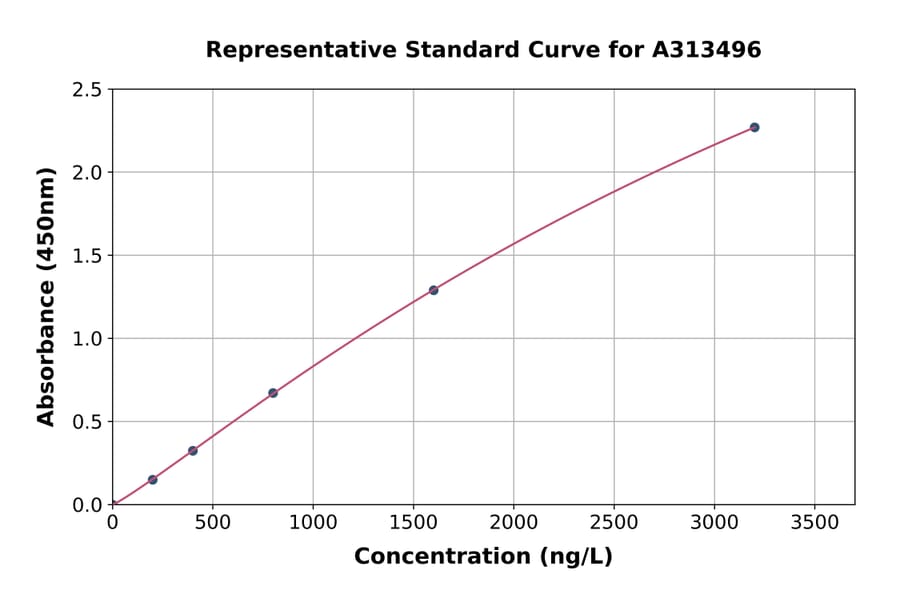 Standard Curve - Human MGP ELISA Kit (A313496) - Antibodies.com