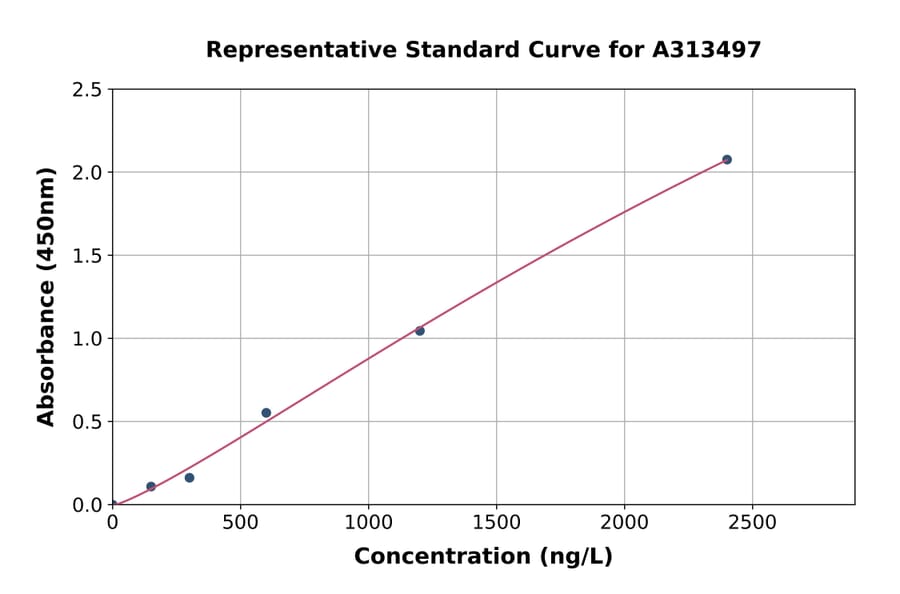 Standard Curve - Mouse PCSK9 ELISA Kit (A313497) - Antibodies.com