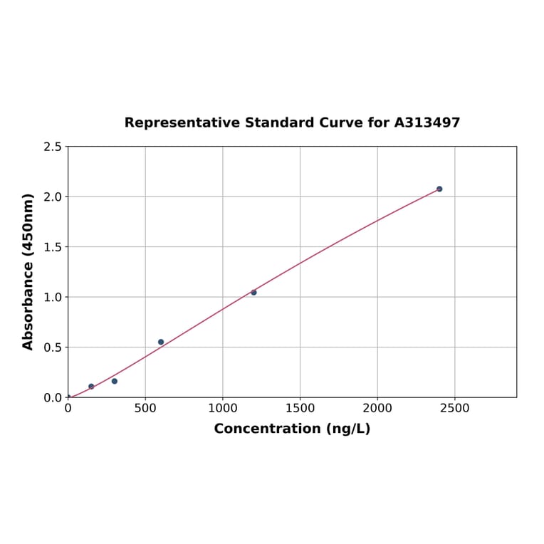 Standard Curve - Mouse PCSK9 ELISA Kit (A313497) - Antibodies.com