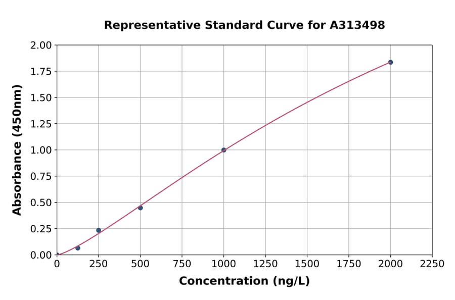 Standard Curve - Mouse TXNIP ELISA Kit (A313498) - Antibodies.com