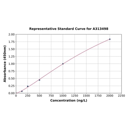 Standard Curve - Mouse TXNIP ELISA Kit (A313498) - Antibodies.com