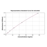 Standard Curve - Mouse Cytokeratin 19 ELISA Kit (A313502) - Antibodies.com