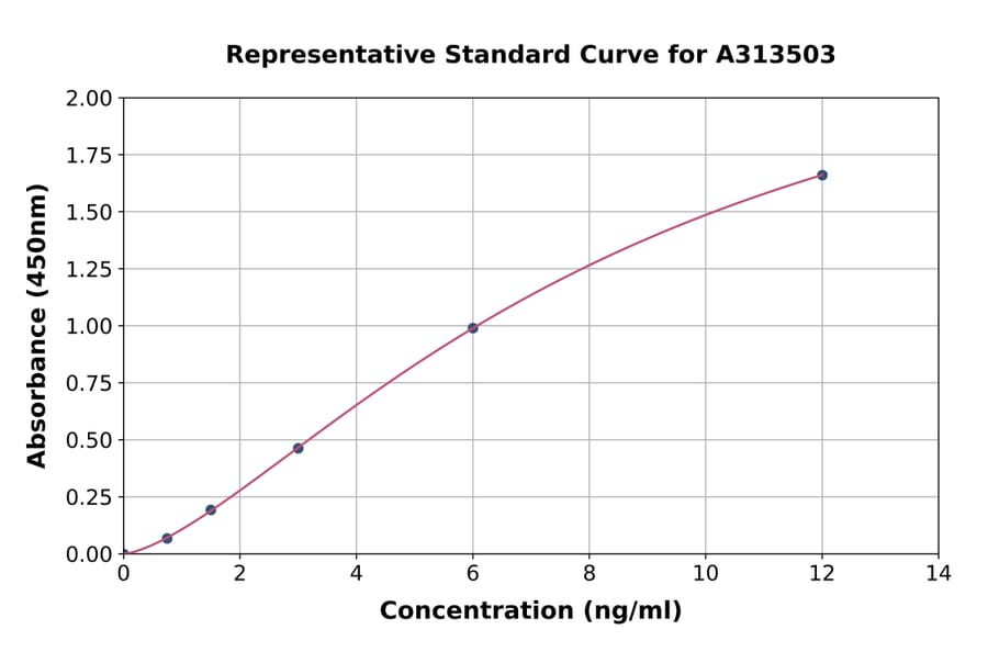 Standard Curve - Human ERFE / Erythroferrone ELISA Kit (A313503) - Antibodies.com