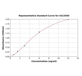 Standard Curve - Human PAI1 ELISA Kit (A313505) - Antibodies.com