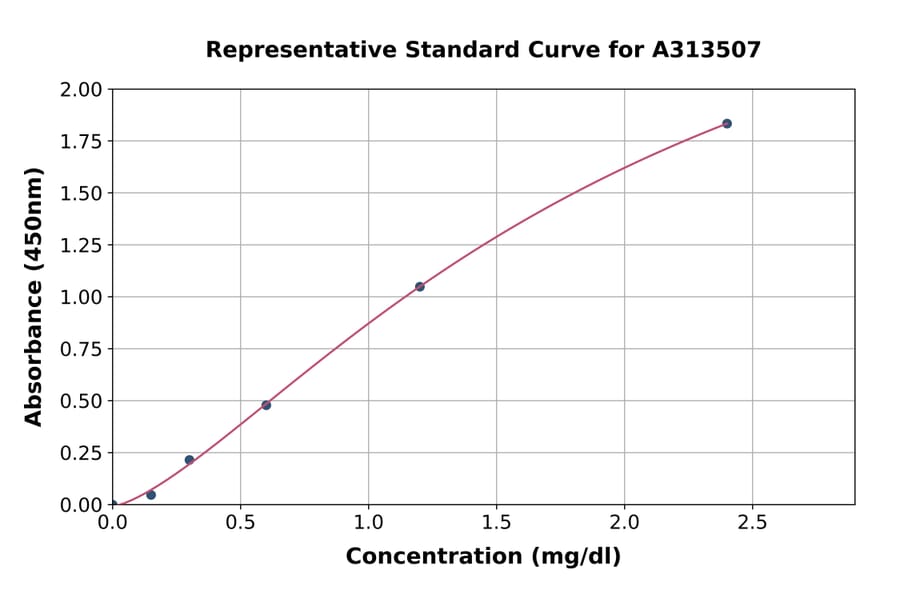 Standard Curve - Human Cystatin C ELISA Kit (A313507) - Antibodies.com