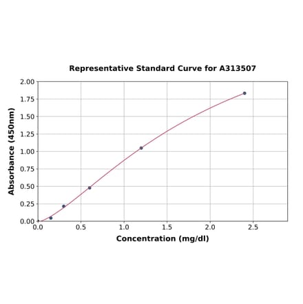 Standard Curve - Human Cystatin C ELISA Kit (A313507) - Antibodies.com