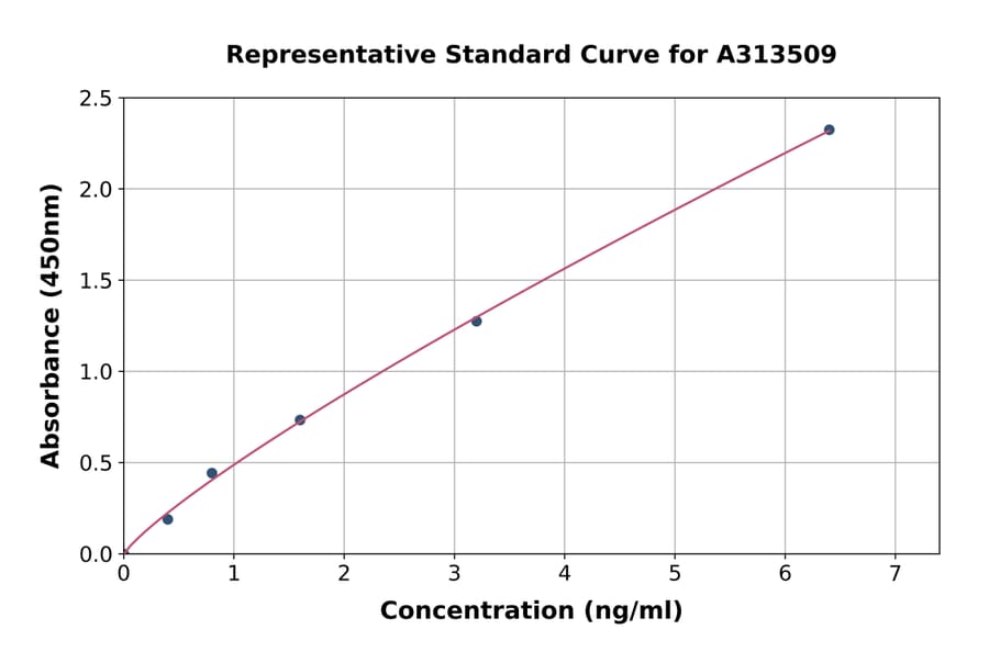 Standard Curve - Human SEMA5A ELISA Kit (A313509) - Antibodies.com