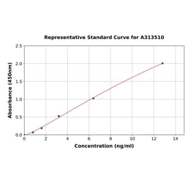 Standard Curve - Human B7H4 ELISA Kit (A313510) - Antibodies.com