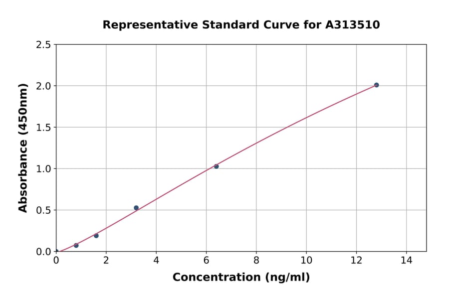 Standard Curve - Human B7H4 ELISA Kit (A313510) - Antibodies.com